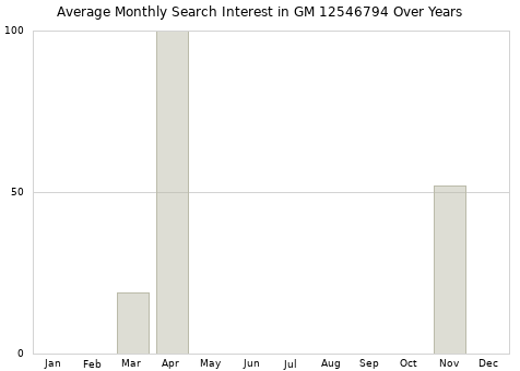 Monthly average search interest in GM 12546794 part over years from 2013 to 2020.