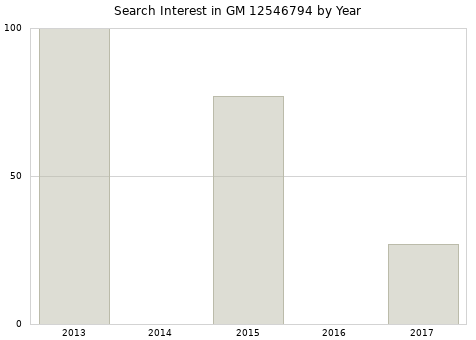 Annual search interest in GM 12546794 part.