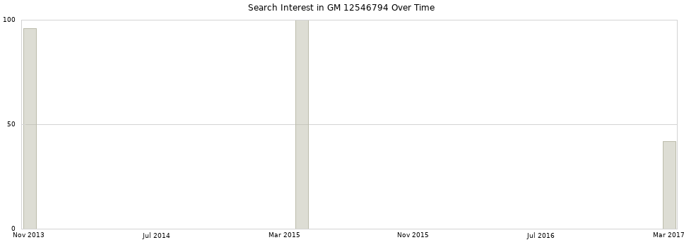 Search interest in GM 12546794 part aggregated by months over time.
