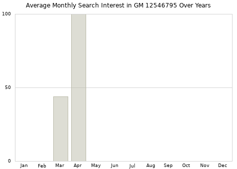 Monthly average search interest in GM 12546795 part over years from 2013 to 2020.