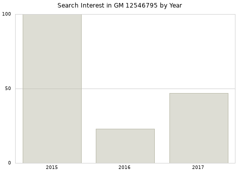Annual search interest in GM 12546795 part.