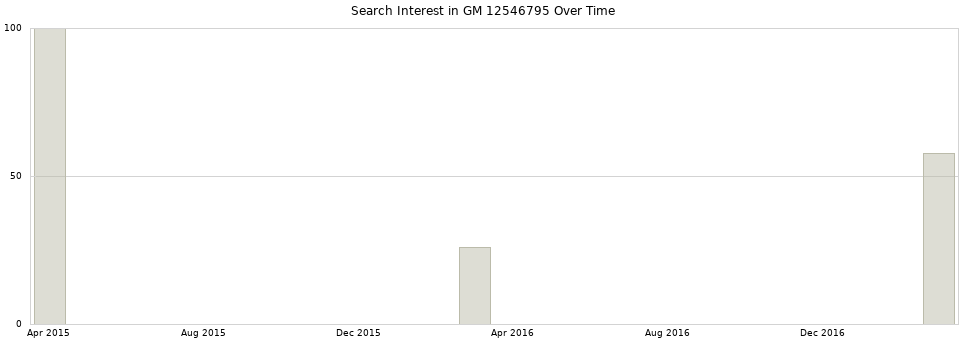 Search interest in GM 12546795 part aggregated by months over time.