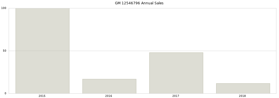GM 12546796 part annual sales from 2014 to 2020.