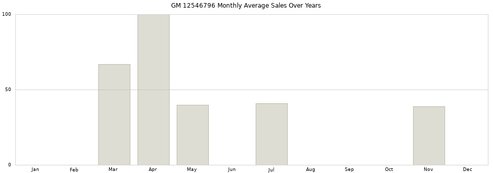 GM 12546796 monthly average sales over years from 2014 to 2020.