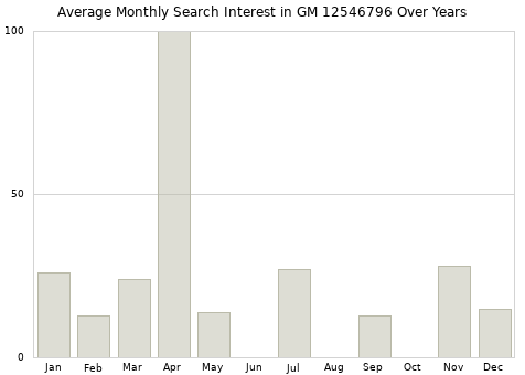 Monthly average search interest in GM 12546796 part over years from 2013 to 2020.