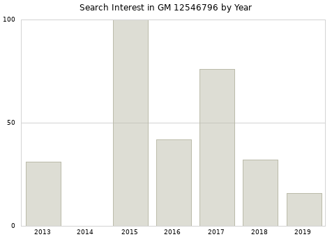 Annual search interest in GM 12546796 part.