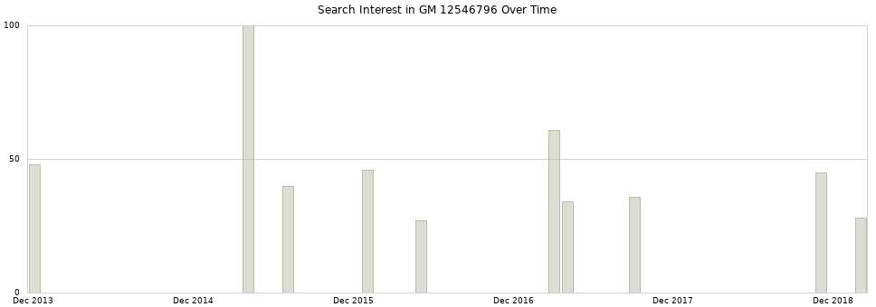 Search interest in GM 12546796 part aggregated by months over time.