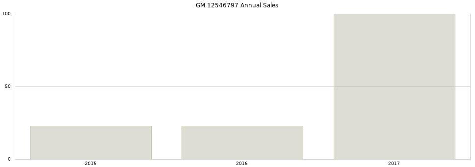 GM 12546797 part annual sales from 2014 to 2020.