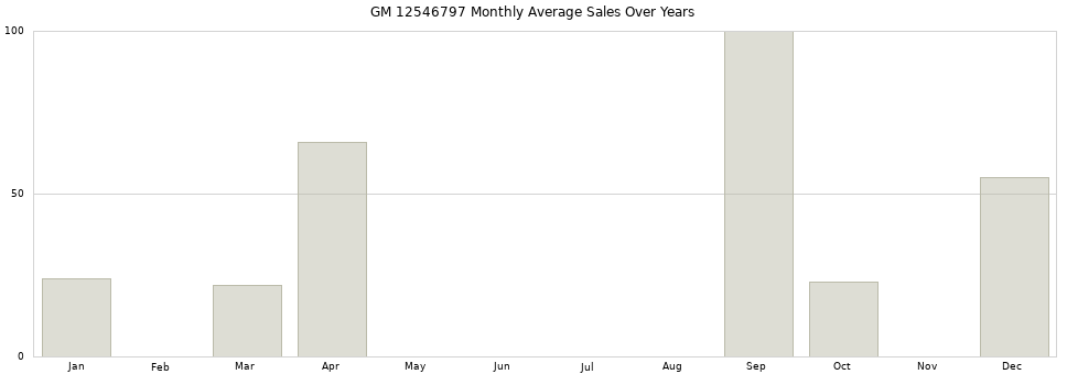 GM 12546797 monthly average sales over years from 2014 to 2020.