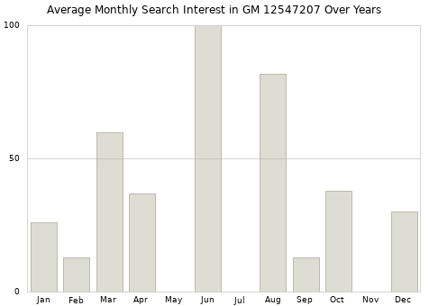 Monthly average search interest in GM 12547207 part over years from 2013 to 2020.