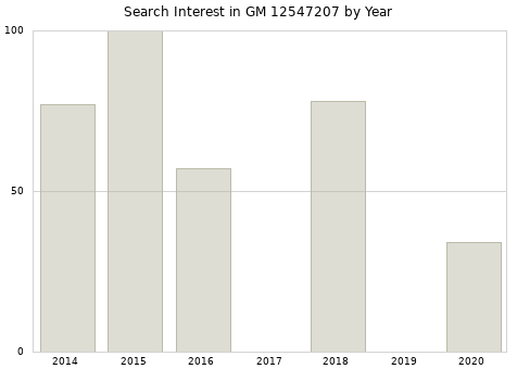 Annual search interest in GM 12547207 part.