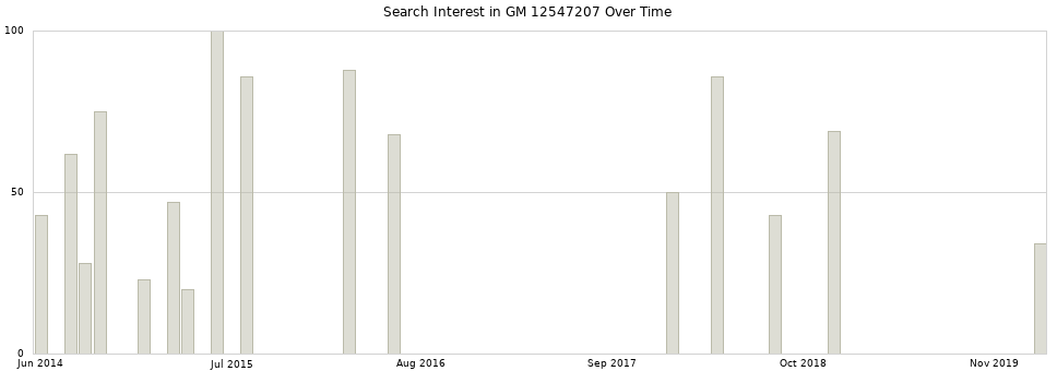 Search interest in GM 12547207 part aggregated by months over time.