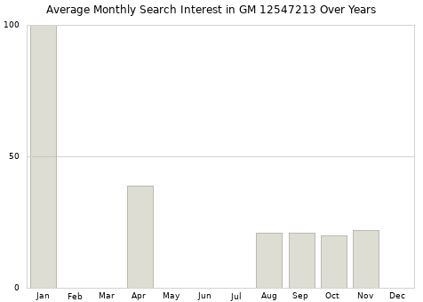 Monthly average search interest in GM 12547213 part over years from 2013 to 2020.