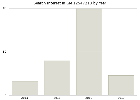Annual search interest in GM 12547213 part.