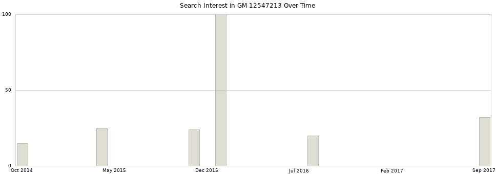 Search interest in GM 12547213 part aggregated by months over time.