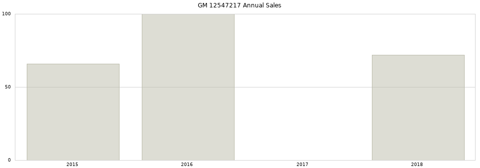 GM 12547217 part annual sales from 2014 to 2020.