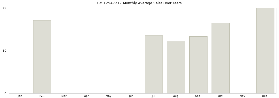 GM 12547217 monthly average sales over years from 2014 to 2020.