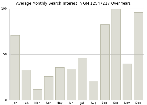 Monthly average search interest in GM 12547217 part over years from 2013 to 2020.