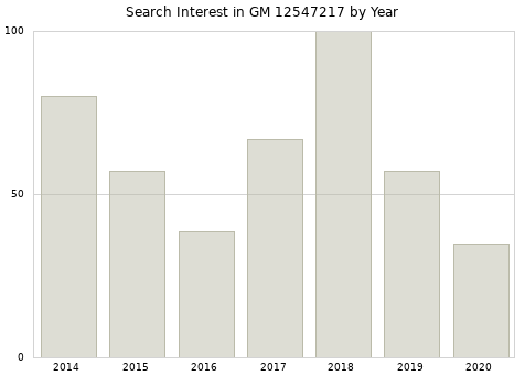 Annual search interest in GM 12547217 part.