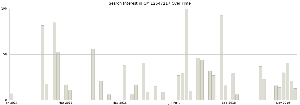 Search interest in GM 12547217 part aggregated by months over time.