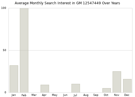 Monthly average search interest in GM 12547449 part over years from 2013 to 2020.