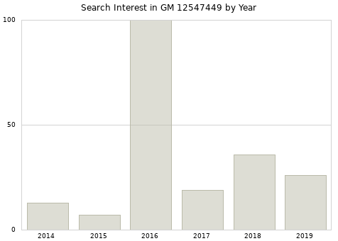 Annual search interest in GM 12547449 part.