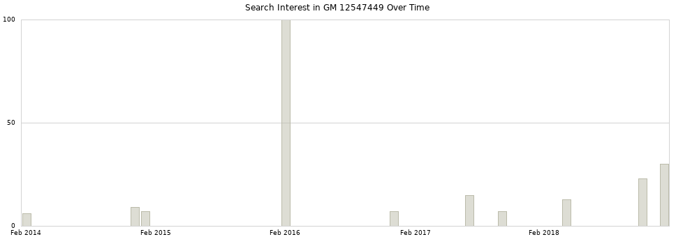 Search interest in GM 12547449 part aggregated by months over time.