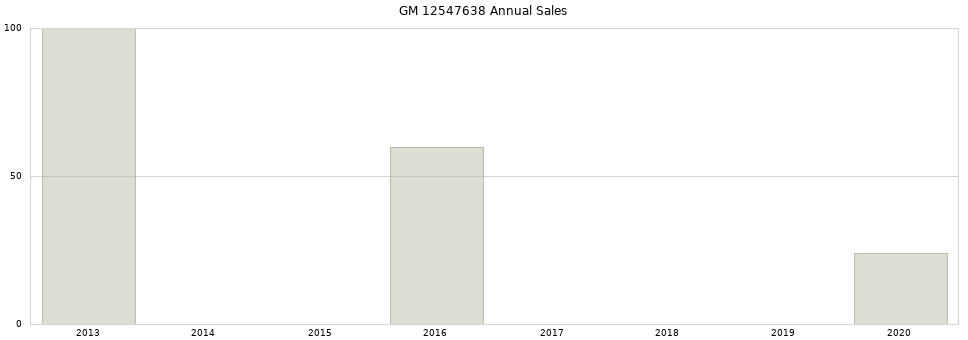 GM 12547638 part annual sales from 2014 to 2020.