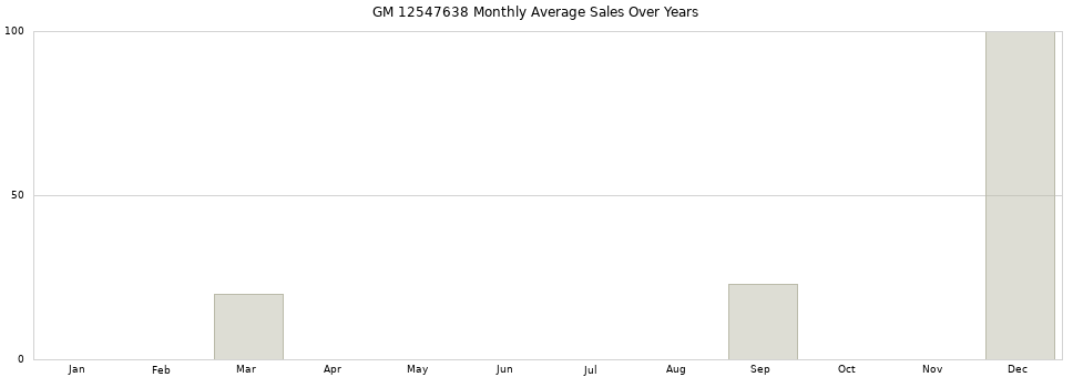 GM 12547638 monthly average sales over years from 2014 to 2020.