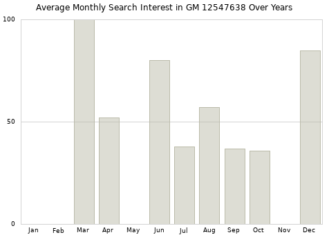 Monthly average search interest in GM 12547638 part over years from 2013 to 2020.