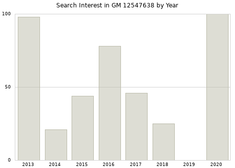 Annual search interest in GM 12547638 part.