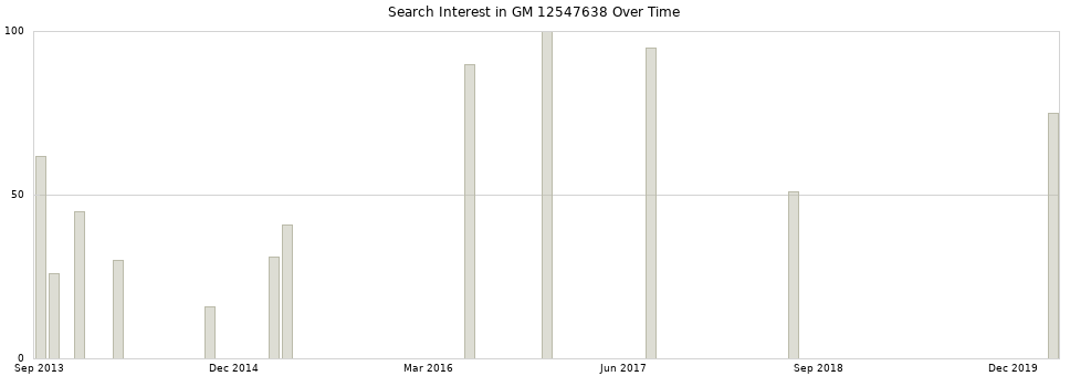 Search interest in GM 12547638 part aggregated by months over time.