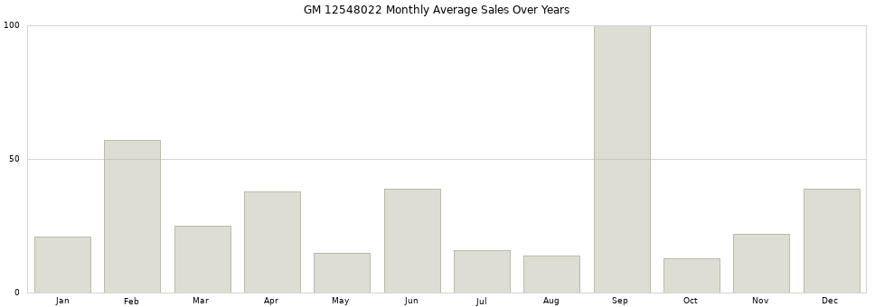 GM 12548022 monthly average sales over years from 2014 to 2020.