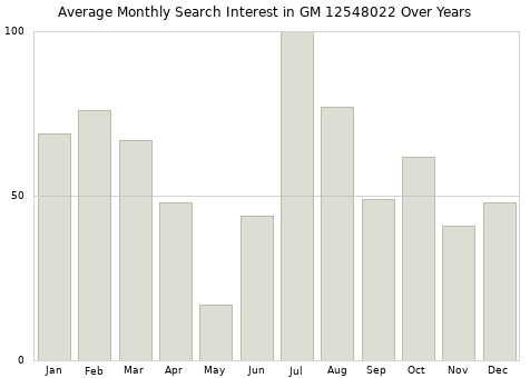 Monthly average search interest in GM 12548022 part over years from 2013 to 2020.