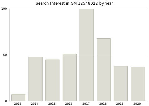 Annual search interest in GM 12548022 part.