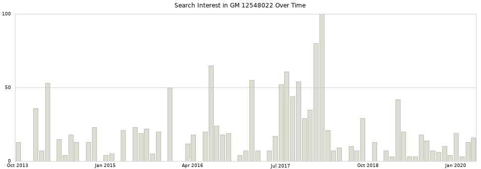 Search interest in GM 12548022 part aggregated by months over time.