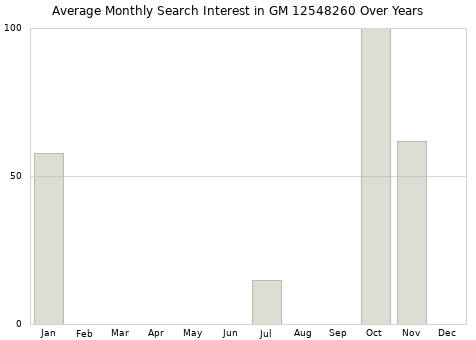 Monthly average search interest in GM 12548260 part over years from 2013 to 2020.