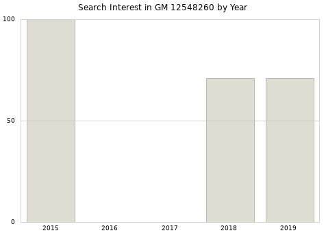 Annual search interest in GM 12548260 part.