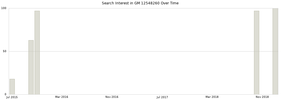 Search interest in GM 12548260 part aggregated by months over time.