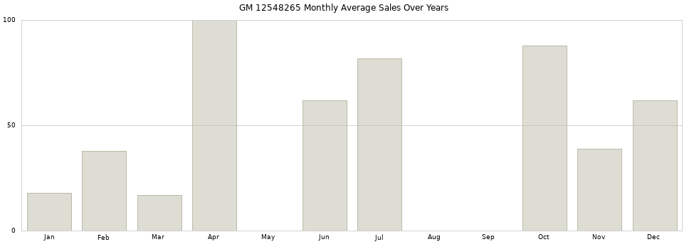 GM 12548265 monthly average sales over years from 2014 to 2020.