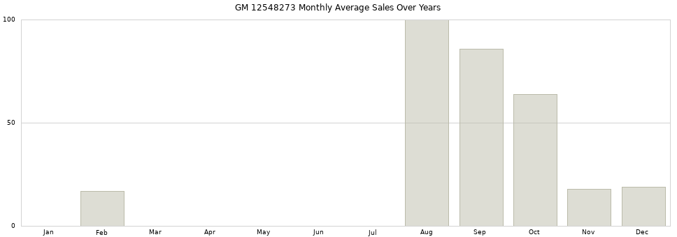 GM 12548273 monthly average sales over years from 2014 to 2020.