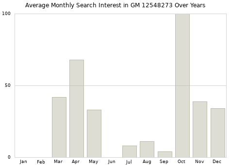 Monthly average search interest in GM 12548273 part over years from 2013 to 2020.