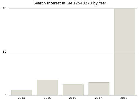 Annual search interest in GM 12548273 part.