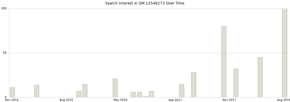 Search interest in GM 12548273 part aggregated by months over time.