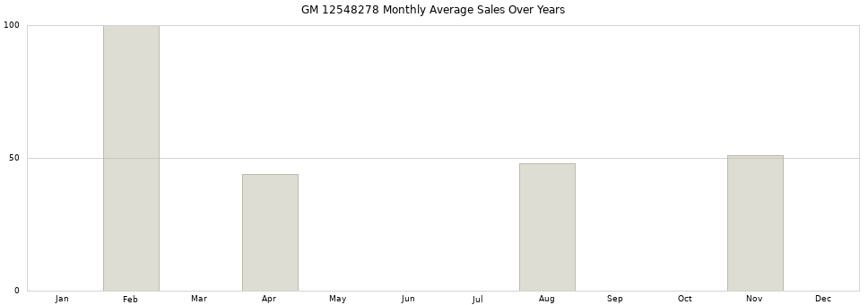 GM 12548278 monthly average sales over years from 2014 to 2020.