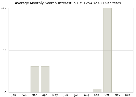 Monthly average search interest in GM 12548278 part over years from 2013 to 2020.