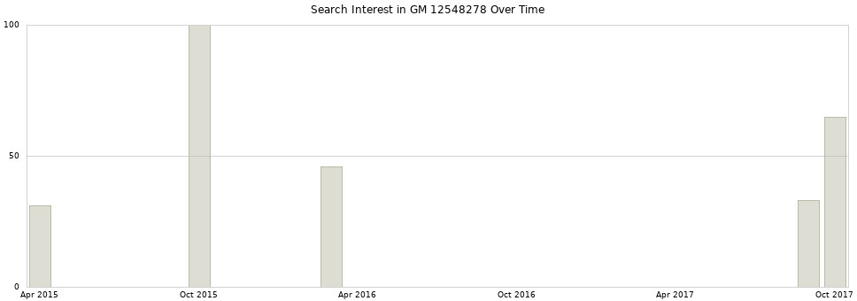 Search interest in GM 12548278 part aggregated by months over time.