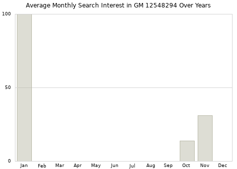 Monthly average search interest in GM 12548294 part over years from 2013 to 2020.