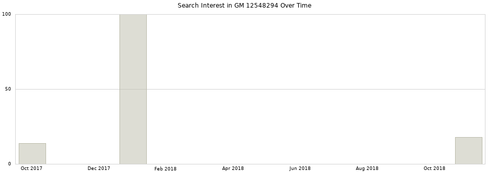 Search interest in GM 12548294 part aggregated by months over time.