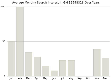 Monthly average search interest in GM 12548313 part over years from 2013 to 2020.
